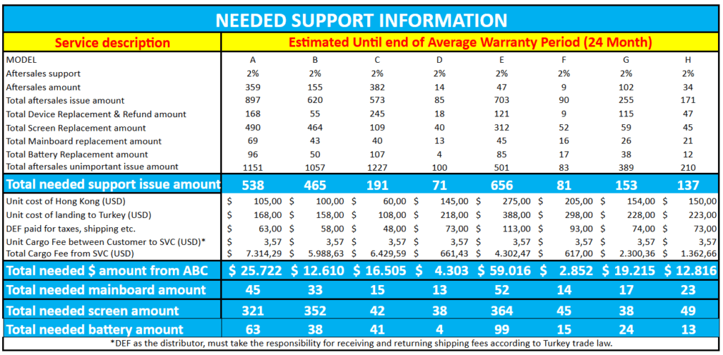 Support request content sent to HQ (Representative.)