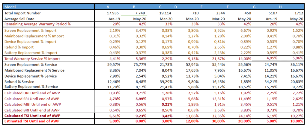 Model-Based Failure Density - Service report table (Representative.)