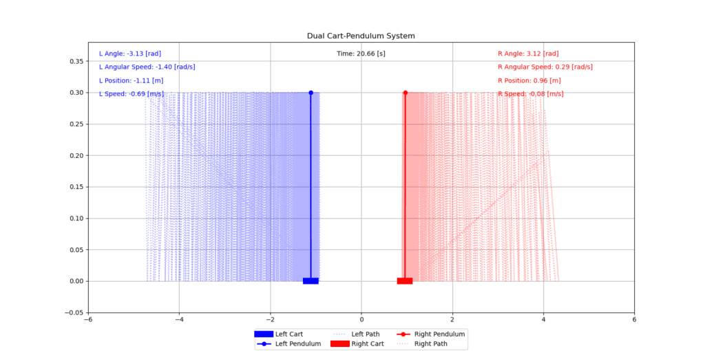 Graph of dual cart-pendulum system