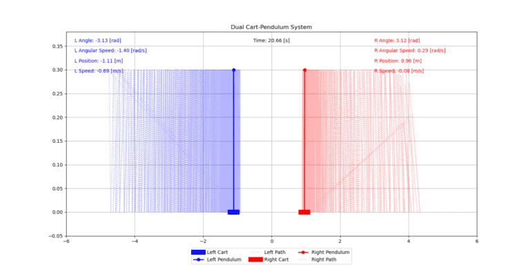Graph of dual cart-pendulum system