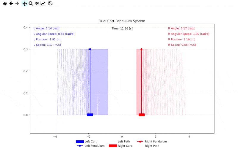Dual cart-pendulum system simulation visualization